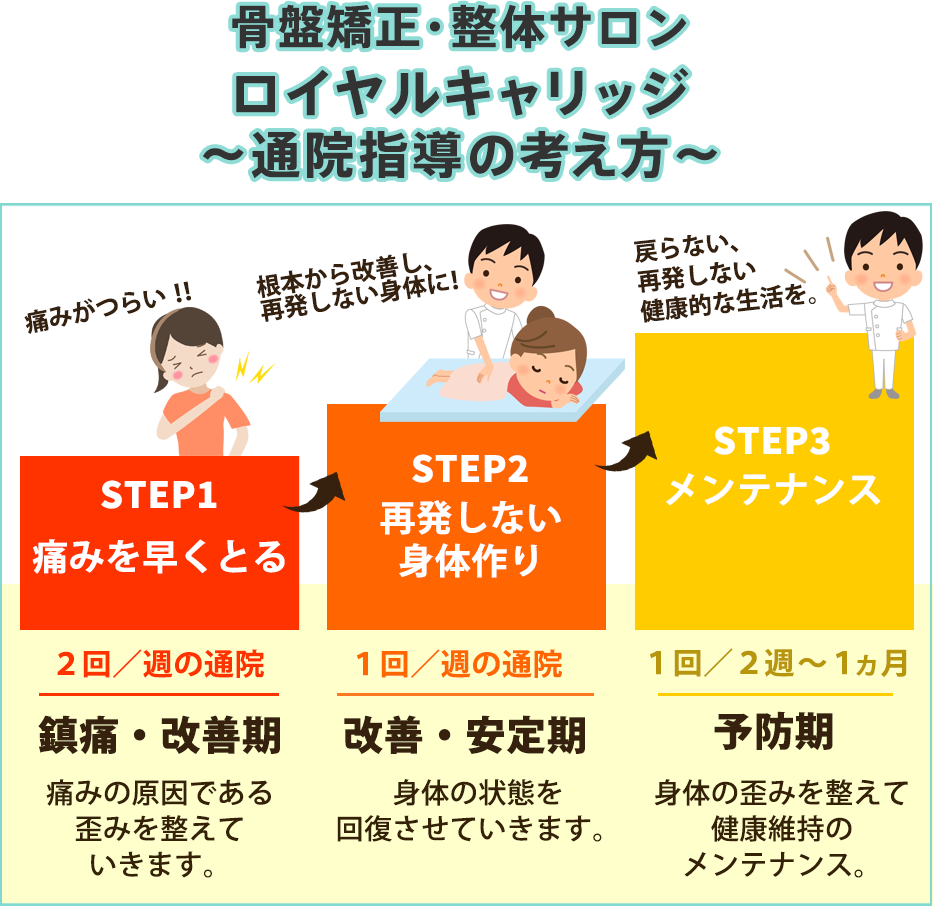 通院指導の考え方